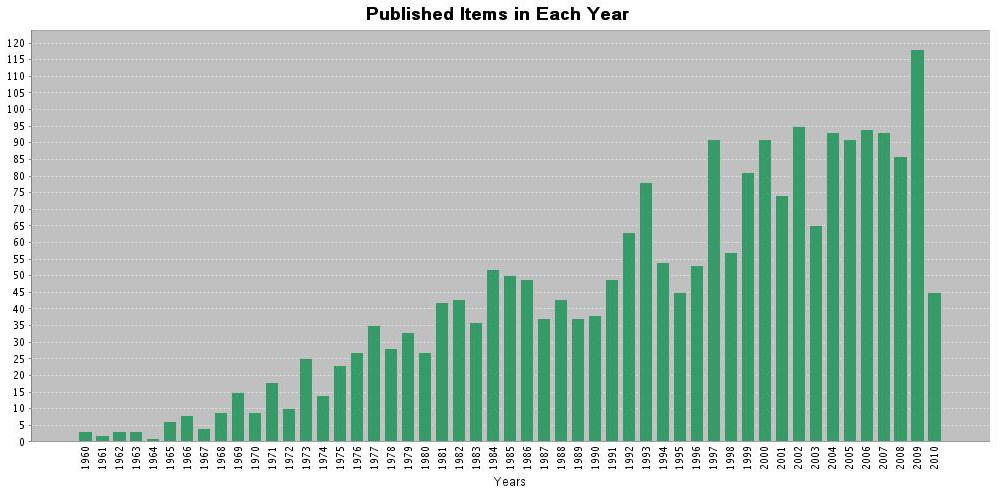 Publications in MT in years 1960-2010