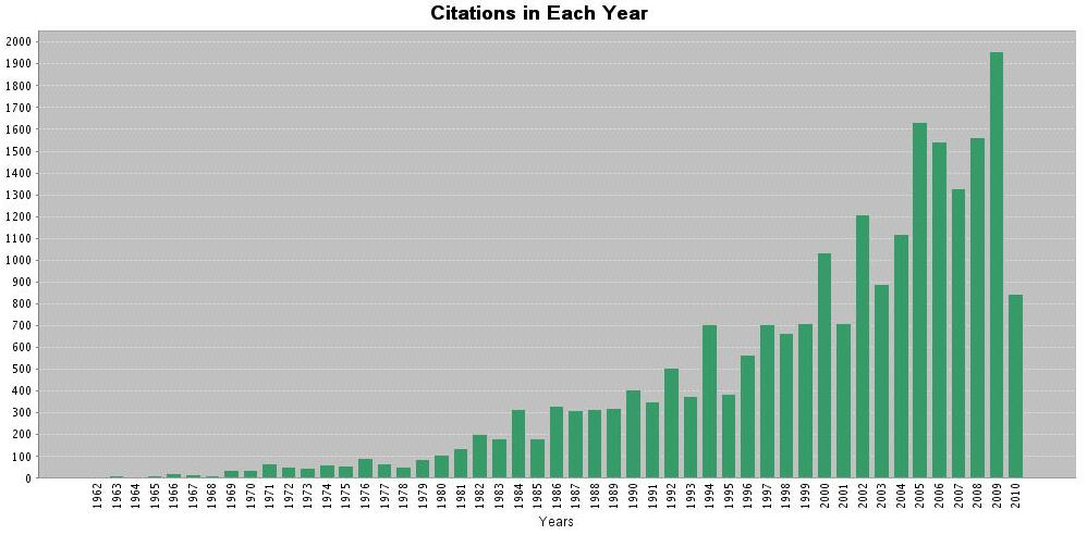 Citations to MT papers in years 1960-2010